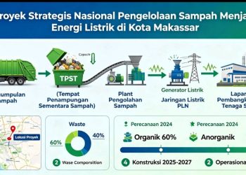 PSEL MAKASSAR: Solusi Energi Atau Bom Waktu Sosial Di Tengah Kota?