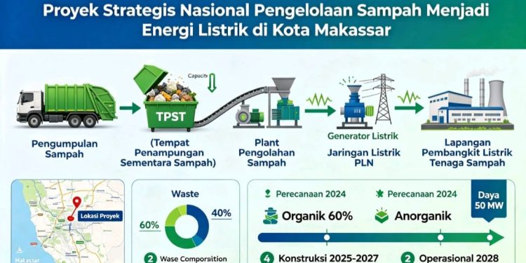PSEL MAKASSAR: Solusi Energi Atau Bom Waktu Sosial Di Tengah Kota?